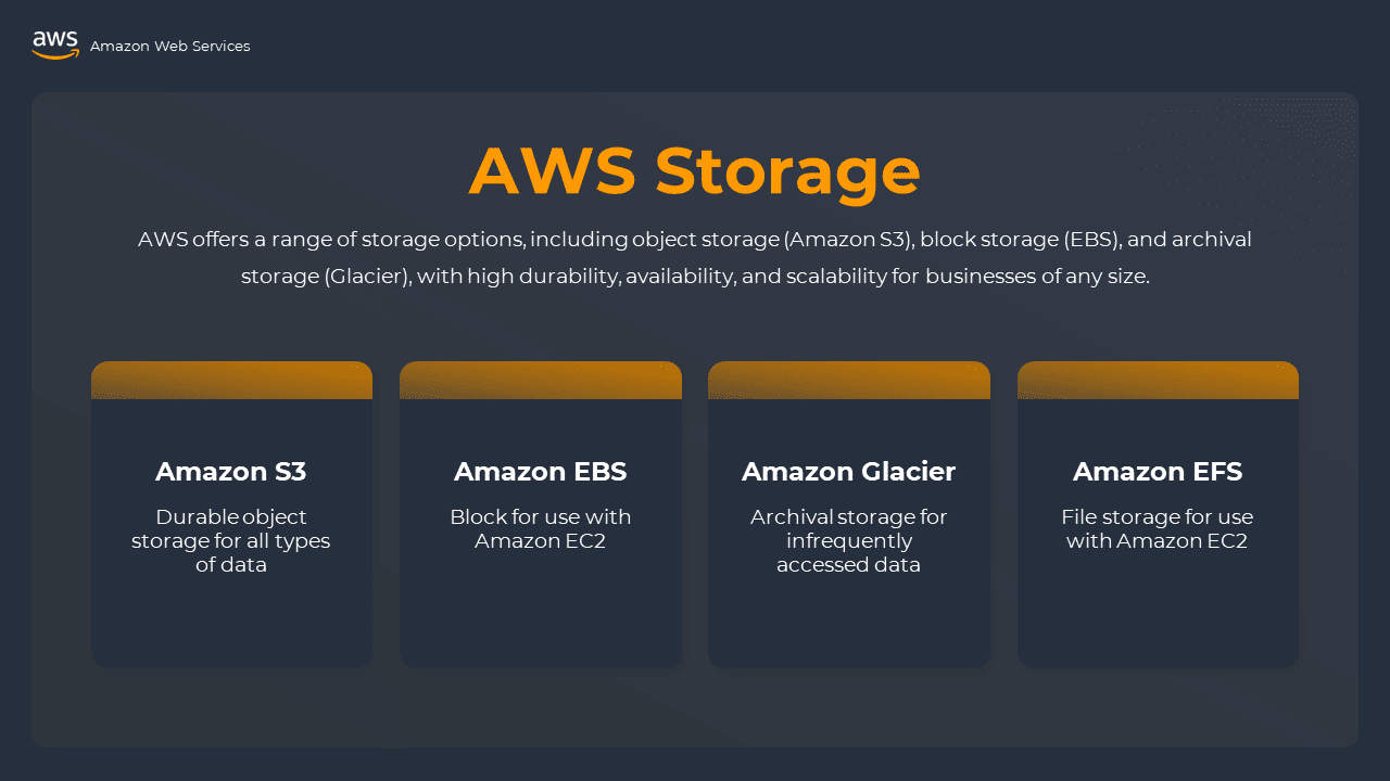 Discover the diverse storage solutions offered by AWS in a captivating blue background with a striking yellow border