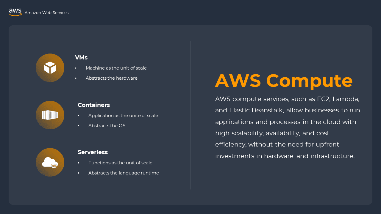 AWS Compute solutions presented in a vibrant blue background with three captivating yellow box designs on the left side.