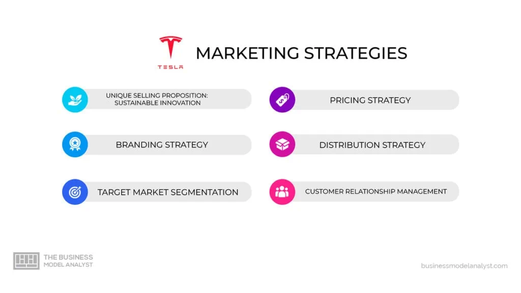 Tesla marketing strategies infographic showing unique selling proposition, branding, pricing, distribution, CRM, and etc.