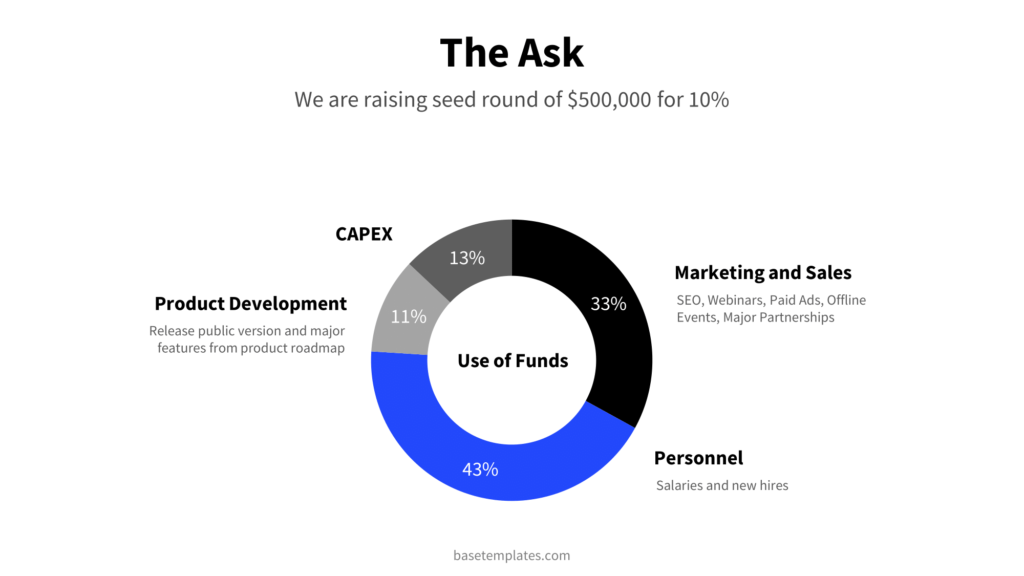 Pie chart showing fund allocation from a $500K seed round: 43% personnel, 33% marketing, 13% capex, and 11% development.