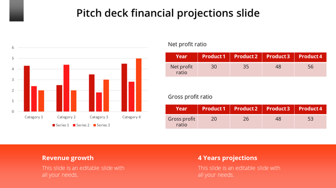 Bar graph and tables showing 4-year financial projections with net and gross profit ratios for four products in a pitch deck.