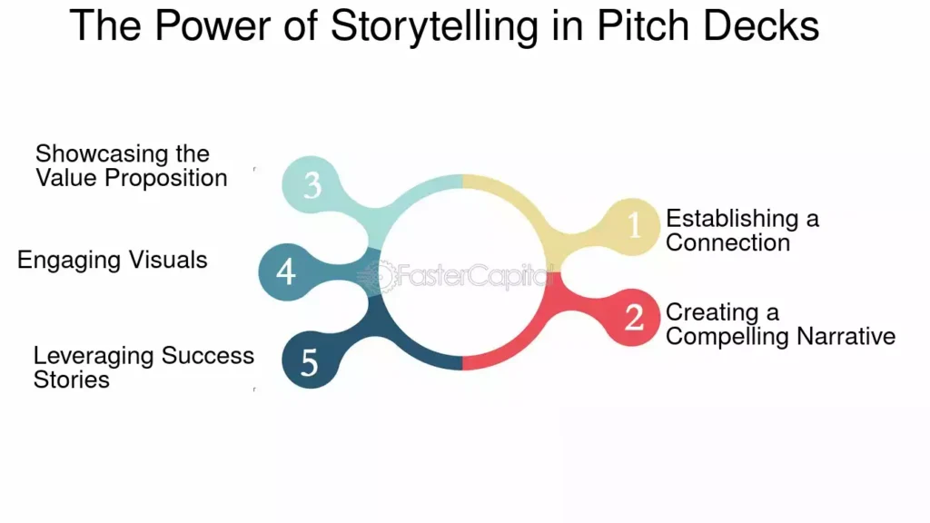 Infographic showing five storytelling tips for pitch decks: connection, narrative, value, visuals, and success stories.