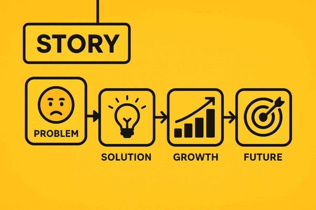 Visual story flow showing Problem, Solution, Growth, and Future with icons on a yellow background.