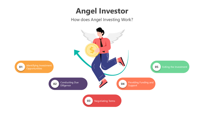 Illustration showing the five key steps in how angel investing works, with a flying investor holding a gold coin.