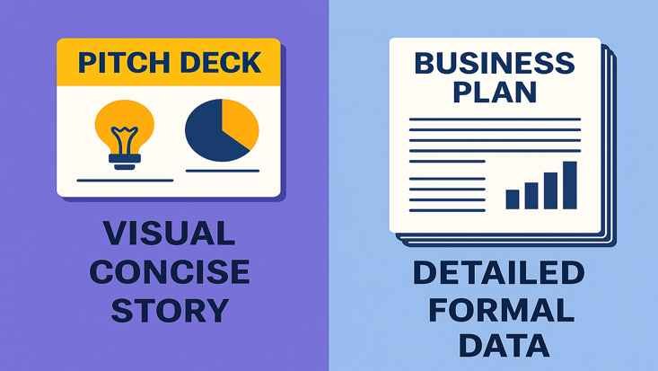 Graphic showing a Pitch Deck as visual and a Business Plan as detailed, highlighting their key differences.