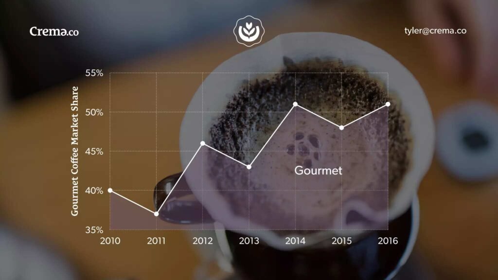 Slide from Crema.co showing a line graph of gourmet coffee market share from 2010 to 2016.