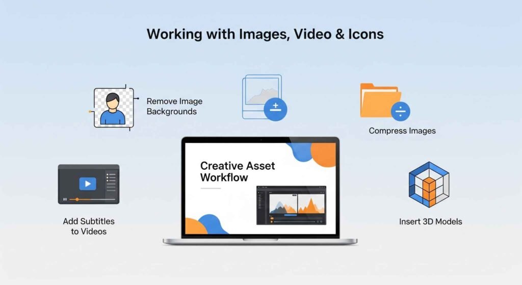 A laptop screen with a presentation about a creative asset workflow, surrounded by icons for video, images, and 3D models.