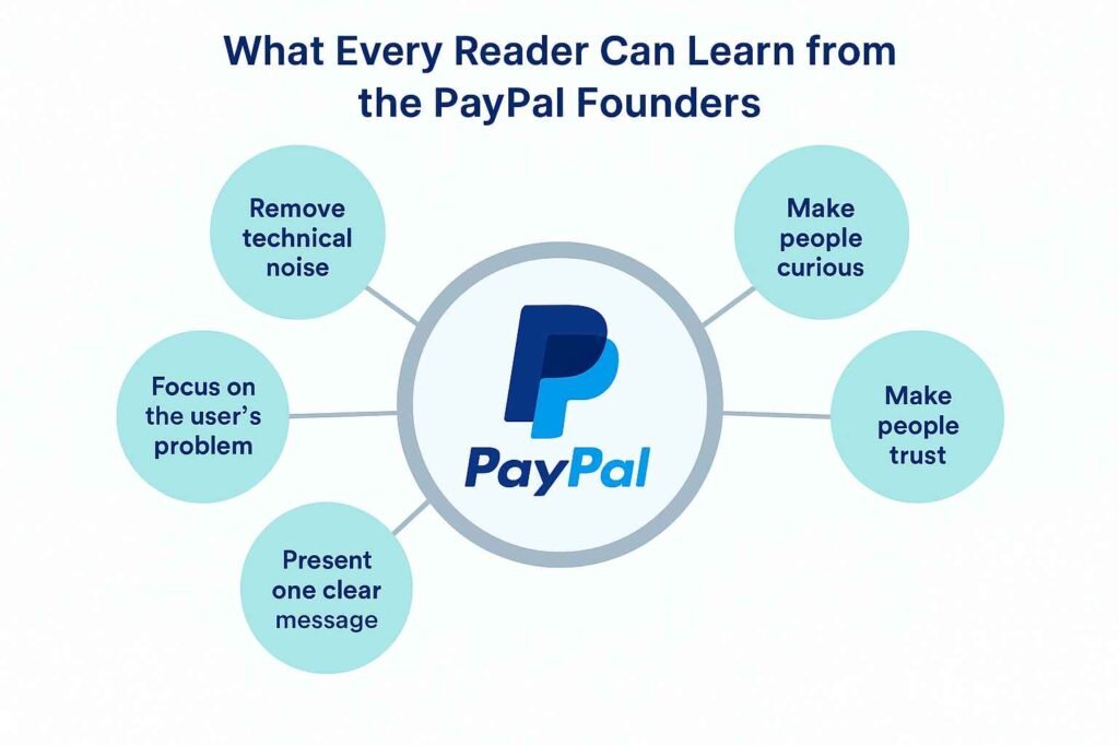 Infographic showing lessons from PayPal founders: remove technical noise, clarity, user focus, curiosity, build trust.